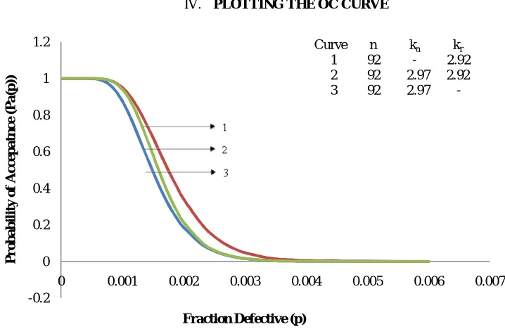 Figure 2 : mparison of OC curves with minimum sum of risks for MDS nσ =  59, kaσ= 2.90 and krσ  = 2.88 when m=1;nσ =  65, kaσ= 2.88 and krσ =2.86 when m=2;nσ =  71, kaσ= 2.88 and krσ = 2.86 when m= 3;  