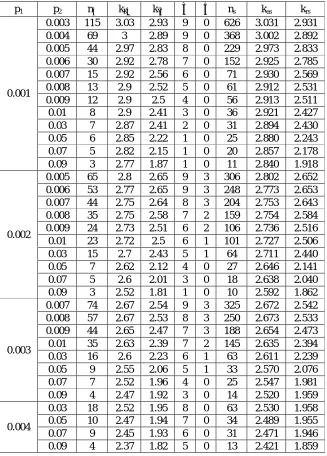 Table 1:  Variables MDS sampling plans having mσ (or mS) = 1 indexed by AQL and LQL Involving Minimum Sum of Risks 