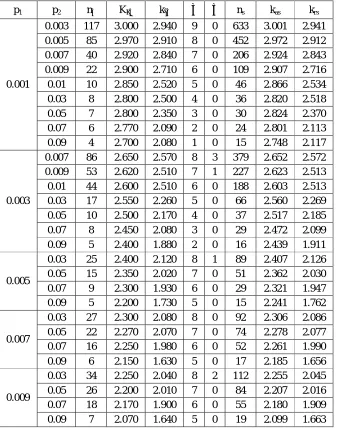 Table 2: Variables MDS sampling plans having m σ (or mS) = 2 indexed by AQL and LQL Involving Minimum Sum of Risks 