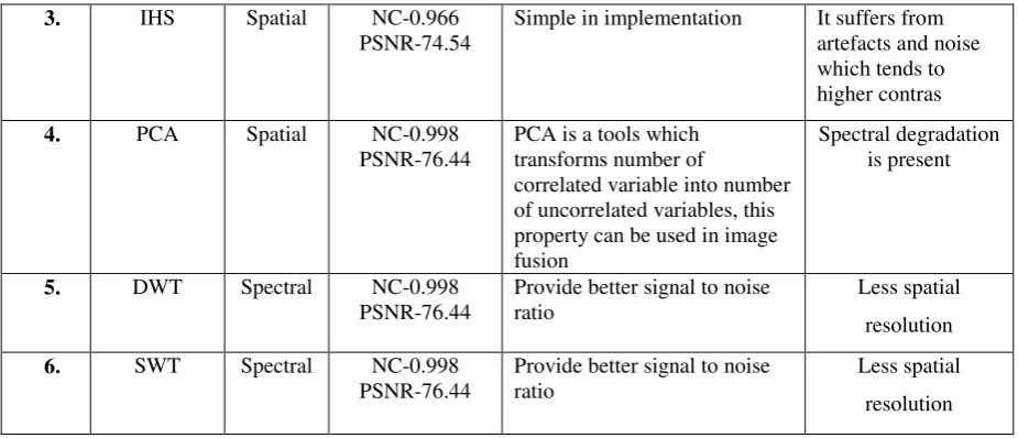 Table 1 Comparison between various fusion techniques 