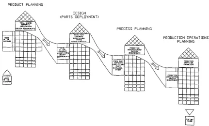 Figure 2.2 The Deployment Through the Four Stages of QFD