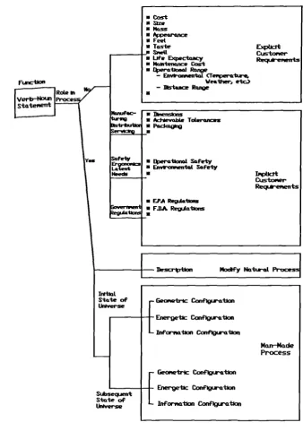 Figure 2.5 The Amplification Sub Tree
