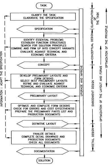 Figure 2.10 The Design Model by Pahl & Beitz