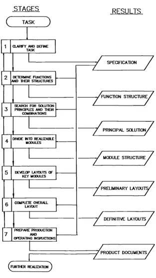 Figure 2.11 The Design Model by VD1 2221