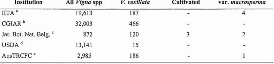 Table 2.1national germplasm collections. Numbers of accessions of V. vexillata and related species in key international andInstitutionAll Vigna sPPV