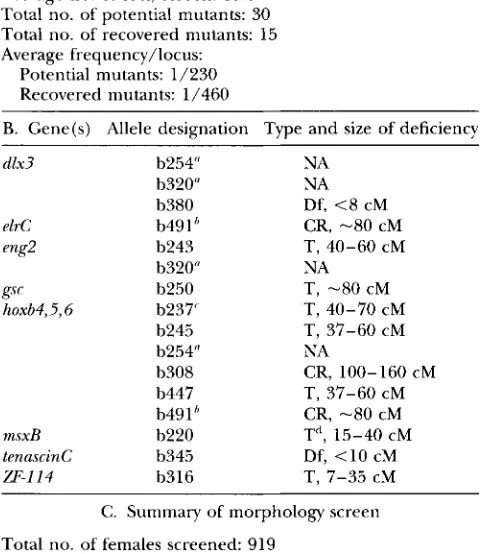 TABLE 15 females produced screen the clutches of haploid embryos in which a fraction lacked the F1 generation, seven  of S u m m a r y  2 of PCR specific amplification product and showed a 
