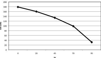 Figure 1: Indexing time for ClueWeb obtained usingSystems S1 and S2 (which both correspond to valueth = 0) and System S3 for different values of thethreshold th.