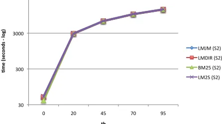 Table 3: Retrieval effectiveness of System S1, S2 and S3 for different values of th obtained when using LMJM.