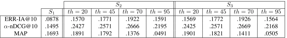 Table 4: Retrieval effectiveness of System S1, S2 and S3 for different values of th obtained when using LM2S.