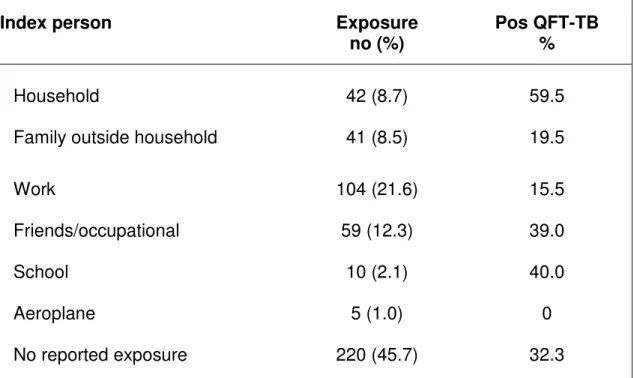 Table 3. Contact investigation: Exposure of tuberculosis and QFT-TB results     