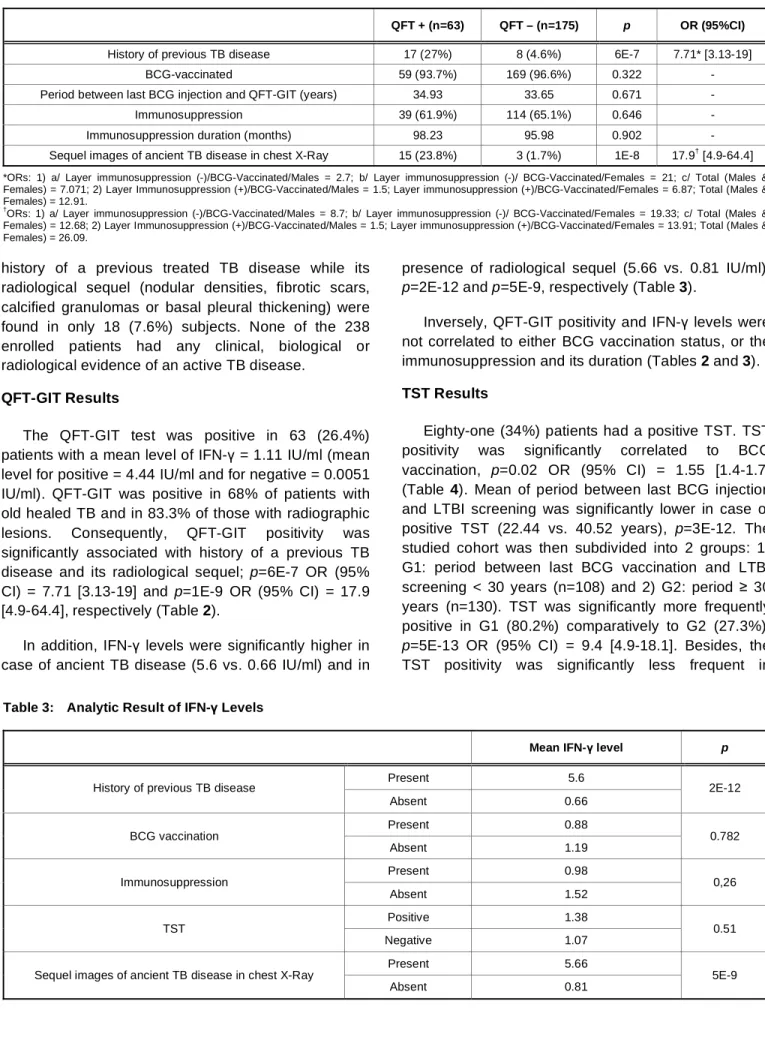 Table 3:  Analytic Result of IFN- Levels 