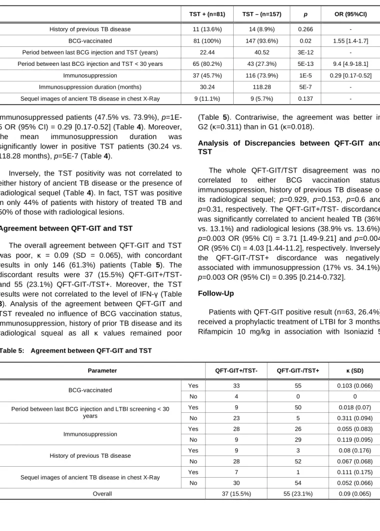 Table 5:  Agreement between QFT-GIT and TST 