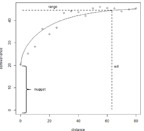 Figure 1.1 Example Semivariogram Pairs of locations that are closer together, far left on the x-axis of the semivariogram, should have smaller variance between points