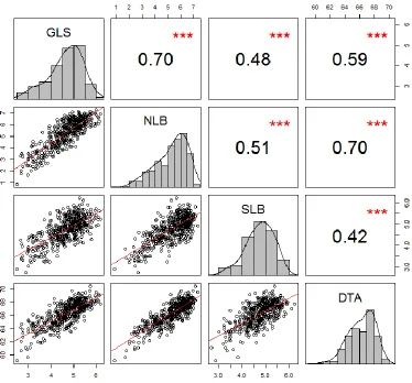 Figure 2.1 Pairwise regression of GLS, NLB, SLB, and DTA scores for the 483 BC1 F1s screened Upper diagonal indicates significance (*** = p<0.001) level of pairwise linear regression and pairwise r2