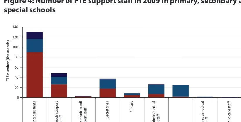 Figure 4: Number of FTE support staff in 2009 in primary, secondary and special schools