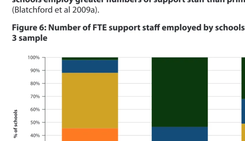 Figure 6: Number of FTE support staff employed by schools in DISS wave 3 sample