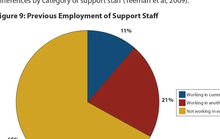 Figure 9: Previous Employment of Support Staff