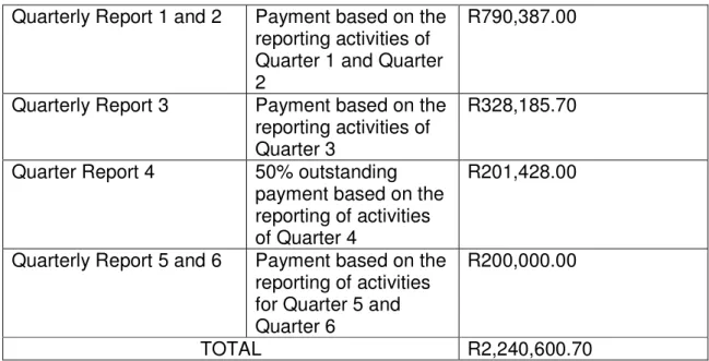 Table 2 Schedule of reports to be submitted by Hot Dog Cafe 