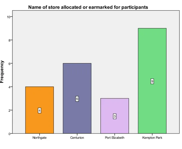 Figure 10 Names of stores where the participants were earmarked to be placed or allocated 