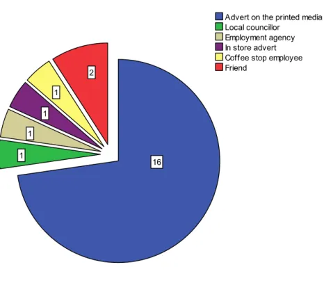 Figure 11 How participants got to know about the Cadet Programme 