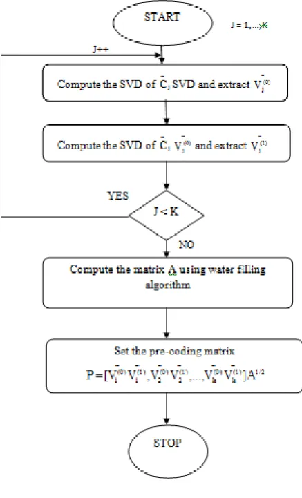 Fig 1. Flow chart of zero-forcing algorithm. 