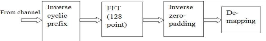 Fig 4 OFDM modulator block diagram. 