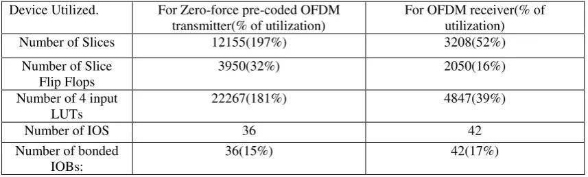 Table II Device utilization summary.