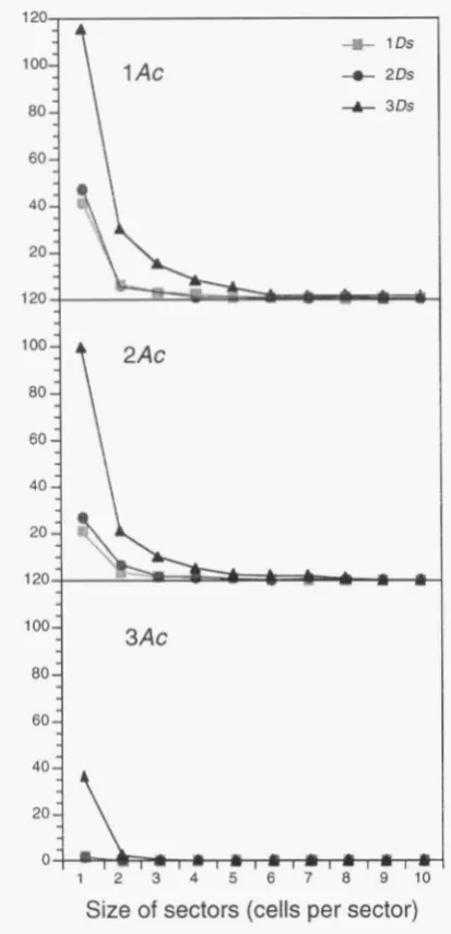 FIGURE 5.-In Ds excision frequency an increase in the dosage of  Ds from one  to increase in the number of  Ds excisions that was seen upon of  Ds excisions from the whether one, followed by a dramatic increase upon further increase in Ds dosage  to three 