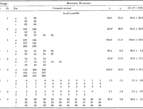 TABLE 3 Number of revertant Wx sectors with increasing doses of mrn9Ds 