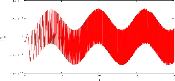 Figure 5: Case 3 with w0=0.6 and wn=1.0