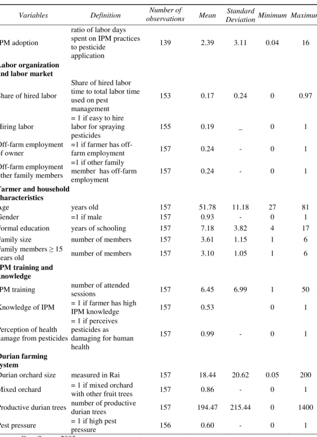 Table 3: Descriptive Statistics of Durian Farm Households 