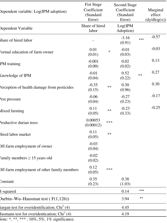 Table 5: Instrumental Variable Estimates (2SLS) of IPM Adoption  Fist Stage    Second Stage    Dependent variable: Log(IPM adoption)  Coefficient 