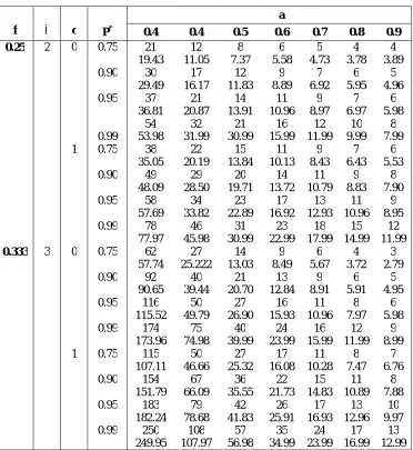 Table (1) show the minimum samples size for the  sample  when  P*f=(0.25. 0.333,0.50) and a=(0.3, 0.4, 0.5, 0.6, 0.7, 0.8, 0.9)  for the considered life test Skip lot sampling plans with  (= 0.75, 0.90, 0.95, 0.99), β (= 2, 3) ,i=2 , underlying log-logisti