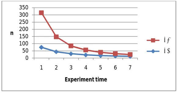 Fig .1. The  sample size vs. experiment time for SKSP-2 with 