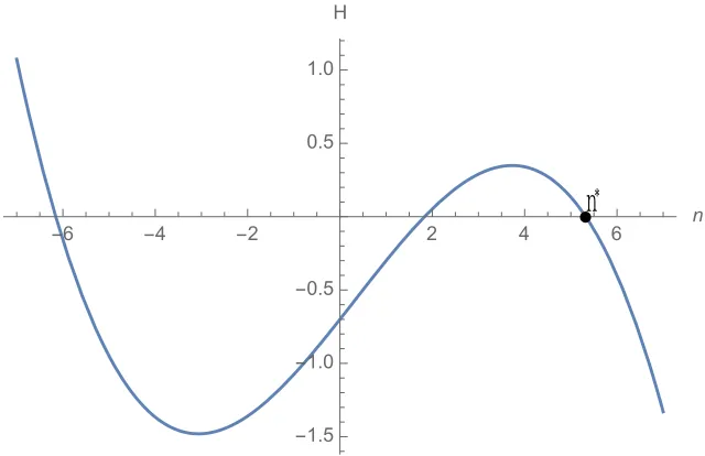 Figure 1: The stable equilibrium