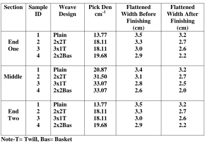 Table 3.2 Weave Design, Pick Density, and Flattened Width Dimensions Before and After Finishing of Samples 1, 2, 3 and 4  