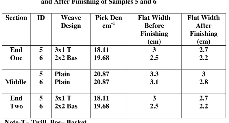 Table 3.4 Weave Design, Pick Density, and Flattened Width Dimensions Before and After Finishing of Samples 5 and 6 