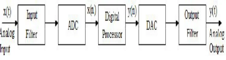 Figure 1: Block diagram of a digital filter 