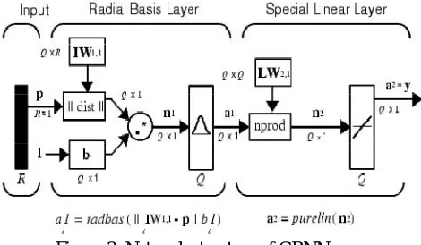 Figure 2: General Structure of Neural Network  