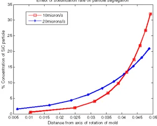 Figure 04: Effect Of Solidification On Particle Segregation From figure 4, we can observe that as the solidification rate doubles, 37% decreases occur to the particle concentration at 