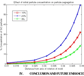 Figure 5: Effect of Initial Particle Concentration in Melt on Particle Segregation 