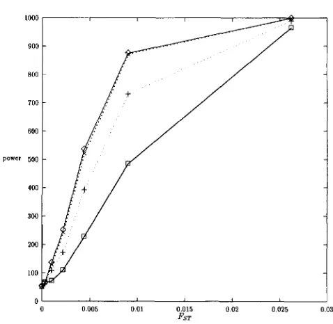 FIGURE 1.-Power  of  different  tests  as a individuals. tive  hypotheses.  Population-sampled function of alterna- made of 16 demes of 16 No selfing