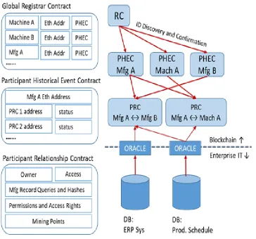 Figure 4-6: Smart Contract Structure in FabRec. On the right, a subset of the 