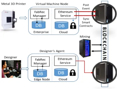Figure 4-9: Sample System Data Exchange between sample participants (designers and 
