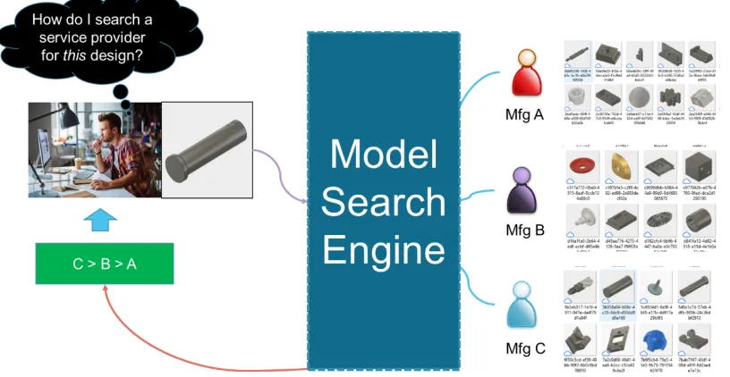 Figure 1-1: A manufacturing services search engine. 