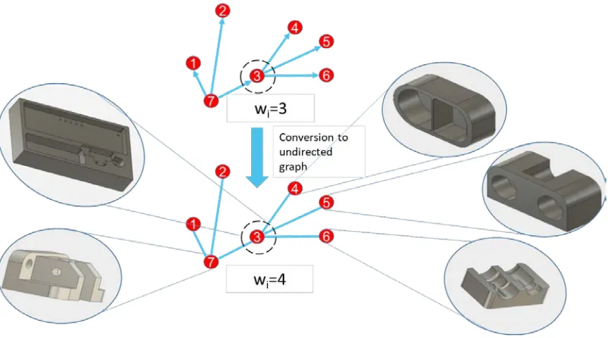 Figure 2-4: Conversion of directed kNN graphs to undirected graph (Part ID 3 is the Query 