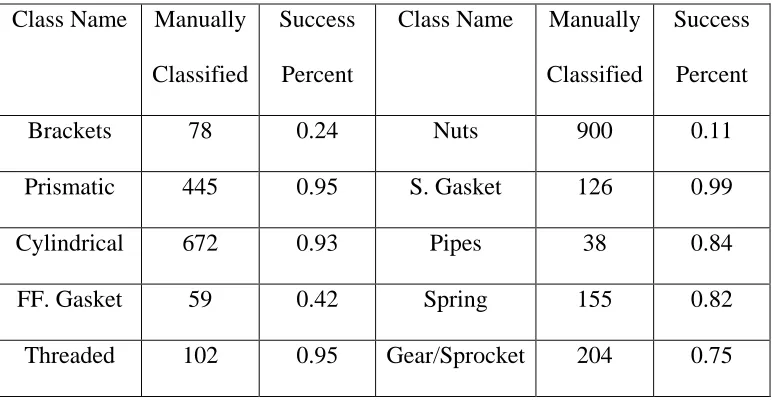 Table 3-5: Manual vs. MVCNN++ Classification Comparison. 