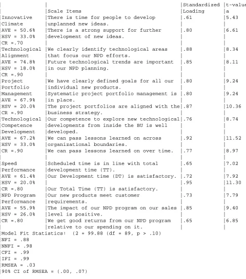 Table 1: Results of the CFA