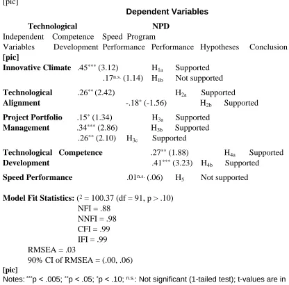 Table 2: Results of Hypothesis Testing[pic]