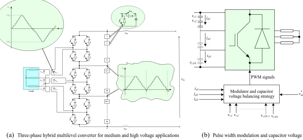 Fig. 1: Hybrid multilevel converter and block diagram depicting its pulse width modulation and capacitor voltage balancing method 
